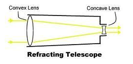 Refracting Telescope