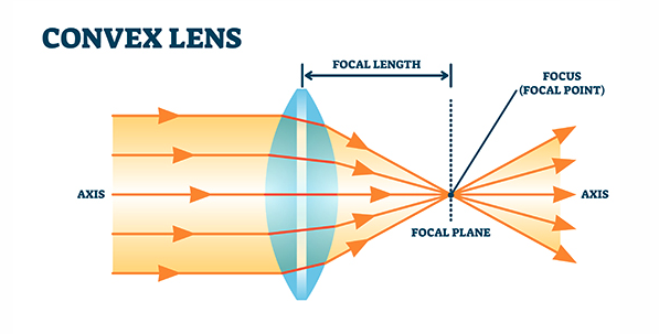 Convex Lens