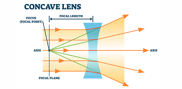 Concave Lens