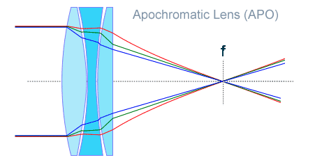 Apochromatic Lenses