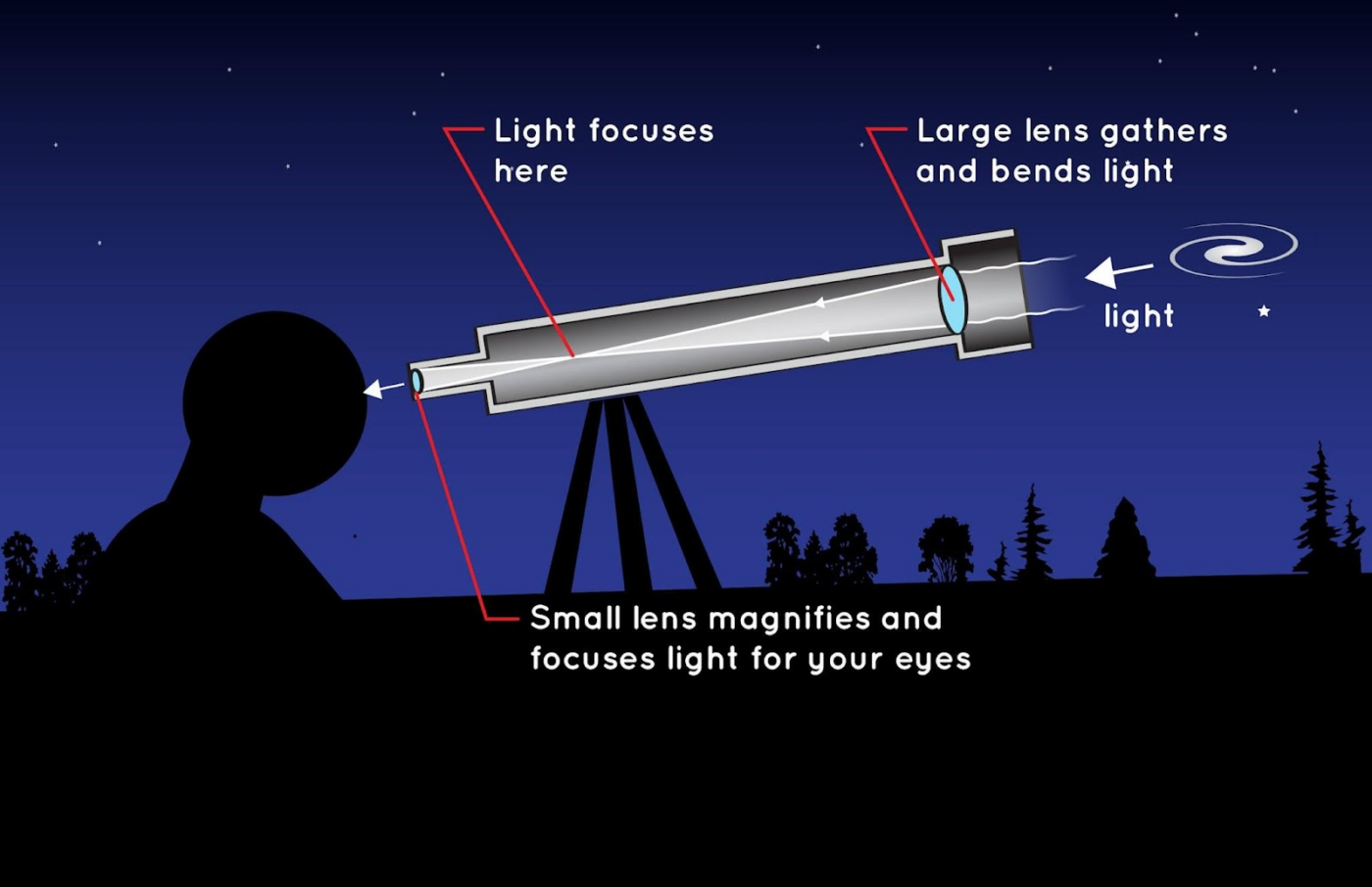 The 3 Types of Telescopes Different Ways to View the Beauty of Space
