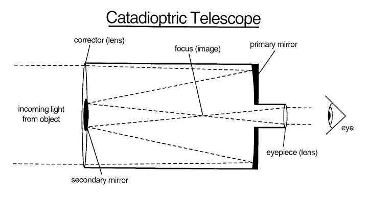 Catadioptric Telescope Diagram