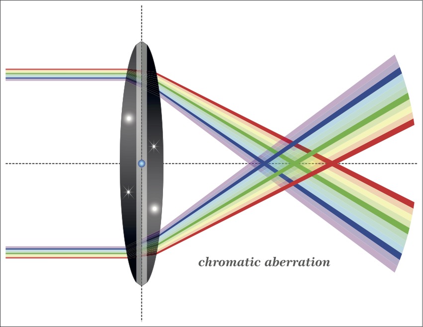 Chromatic Aberration