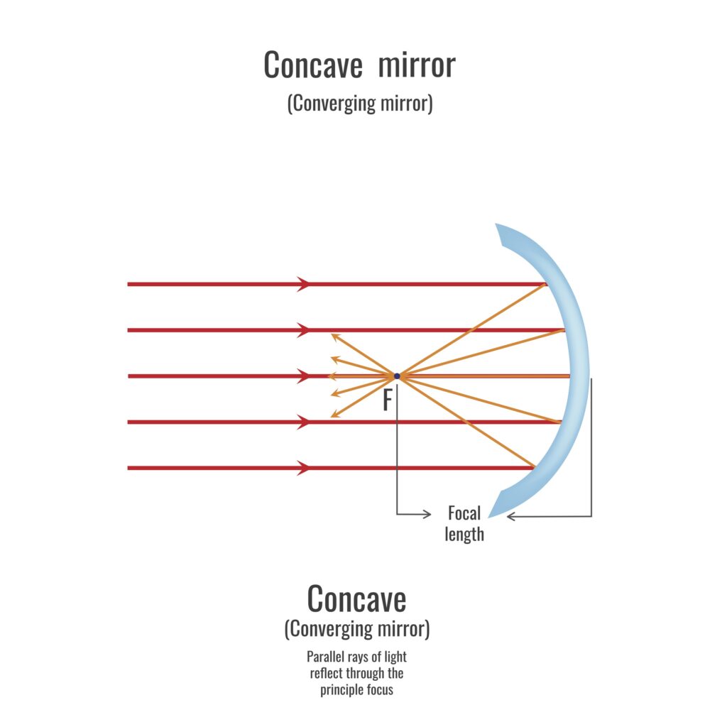 Concave Mirror