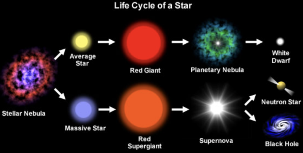 Life Cycle of a Star