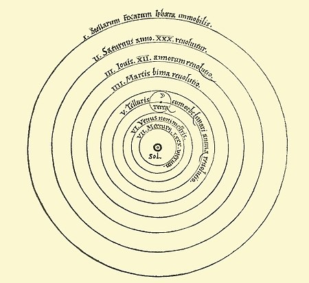 The Copernican Heliocentrism Model