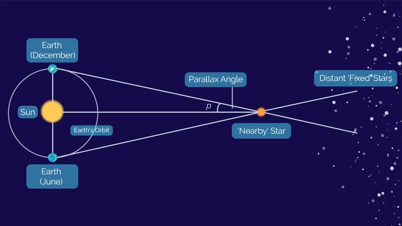 Measuring Stellar Distances