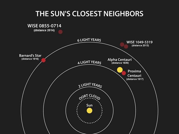 Barnard’s Star